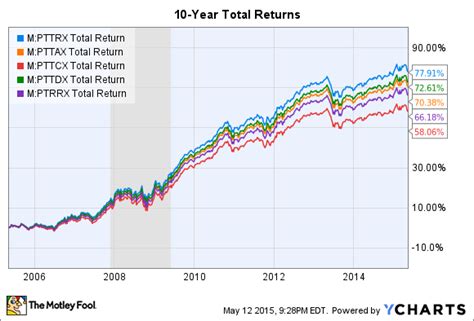 pttrx fact sheet|PTTRX: PIMCO Total Return Fund .